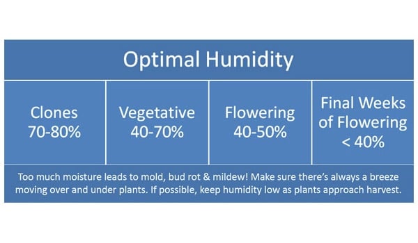 Optimal humidity