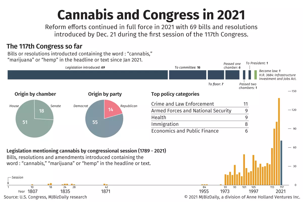 A chart showing cannabis reform efforts in 2021