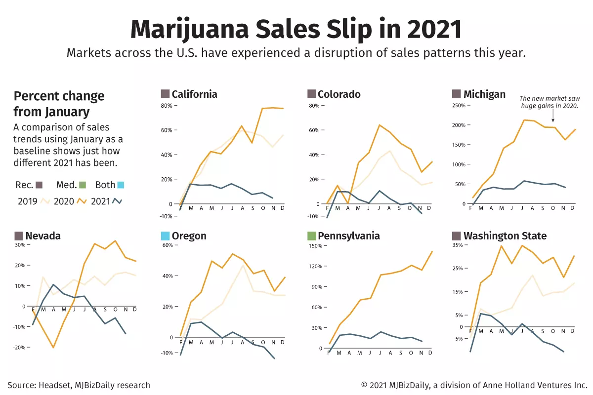 A chart showing the percent change in marijuana sales from Jan.